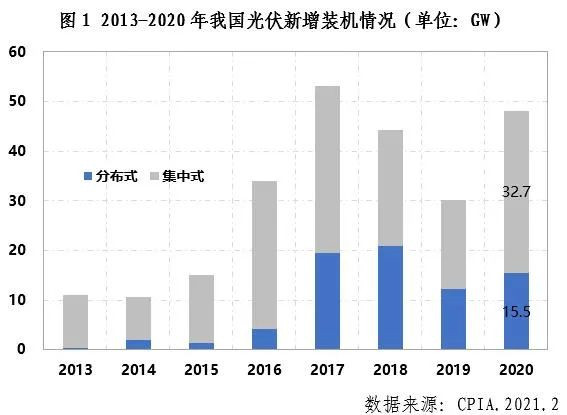 中國(guó)光伏行業(yè)2020年發(fā)展回顧圖1