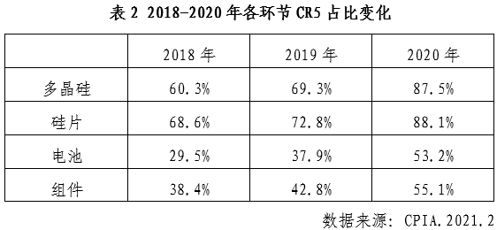 中國(guó)光伏行業(yè)2020年發(fā)展回顧圖14