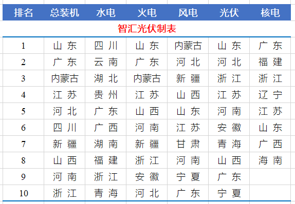 中國(guó)電力版圖1